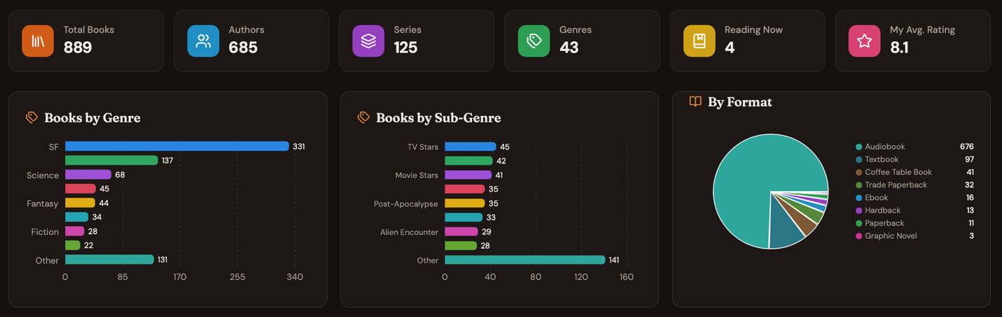 BookTrakdB dashboard overview showing summary cards and charts for a personal book collection