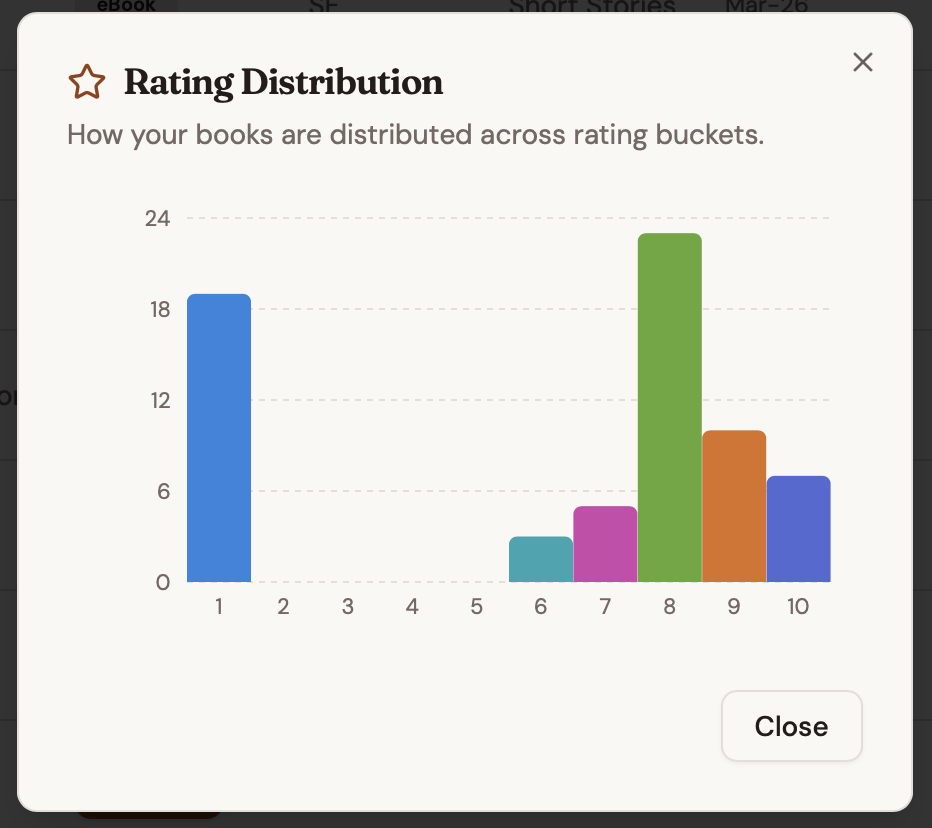 BookTrakdB rating distribution chart showing how personal ratings are spread across a collection
